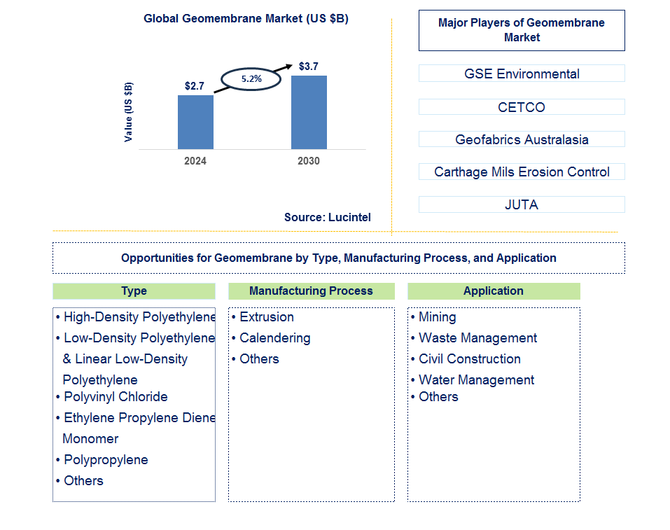 Geomembrane Trends and Forecast